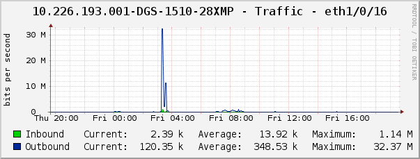 10.226.193.001-DGS-1510-28XMP - Traffic - eth1/0/16