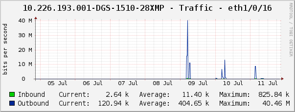 10.226.193.001-DGS-1510-28XMP - Traffic - eth1/0/16