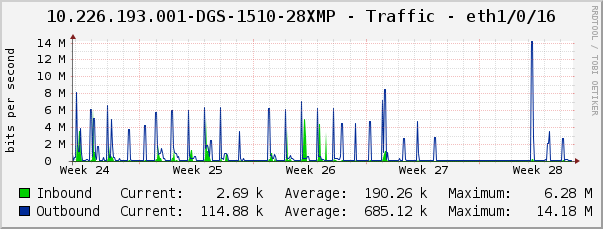 10.226.193.001-DGS-1510-28XMP - Traffic - eth1/0/16