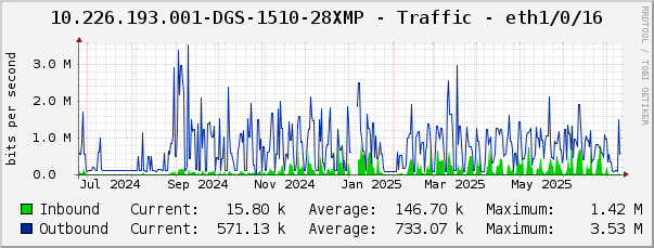 10.226.193.001-DGS-1510-28XMP - Traffic - eth1/0/16