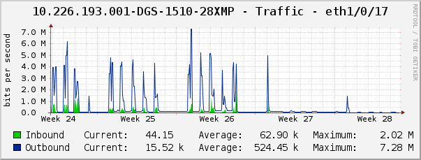 10.226.193.001-DGS-1510-28XMP - Traffic - eth1/0/17