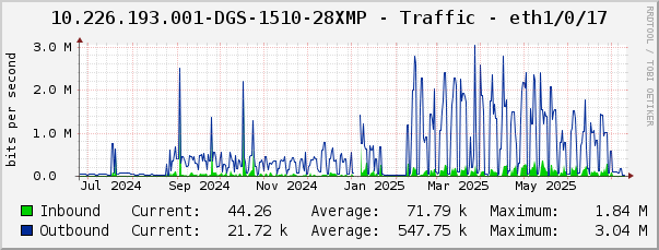 10.226.193.001-DGS-1510-28XMP - Traffic - eth1/0/17