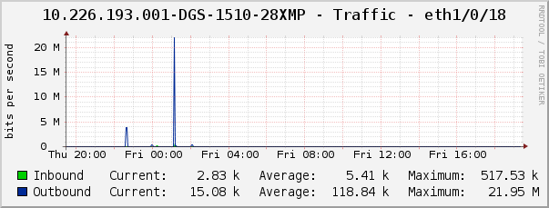 10.226.193.001-DGS-1510-28XMP - Traffic - eth1/0/18