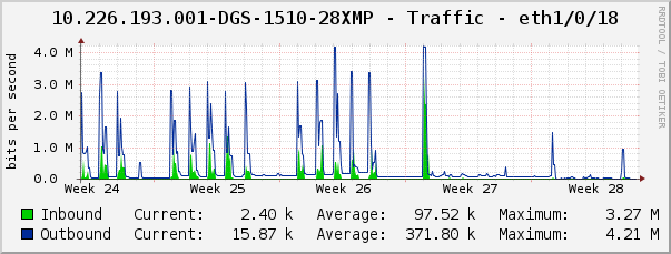 10.226.193.001-DGS-1510-28XMP - Traffic - eth1/0/18