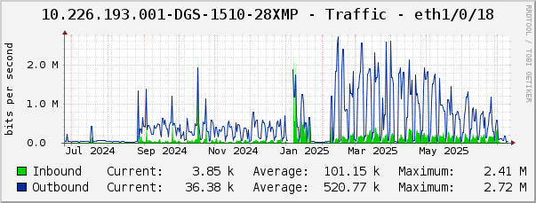 10.226.193.001-DGS-1510-28XMP - Traffic - eth1/0/18