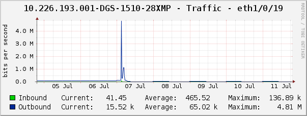 10.226.193.001-DGS-1510-28XMP - Traffic - eth1/0/19