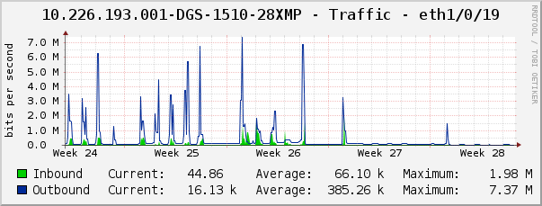 10.226.193.001-DGS-1510-28XMP - Traffic - eth1/0/19