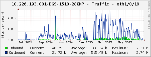 10.226.193.001-DGS-1510-28XMP - Traffic - eth1/0/19