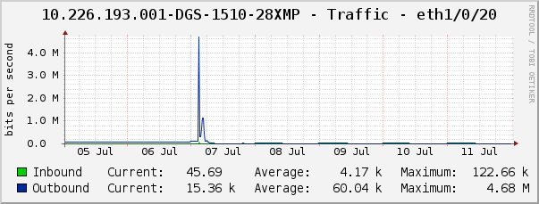 10.226.193.001-DGS-1510-28XMP - Traffic - eth1/0/20