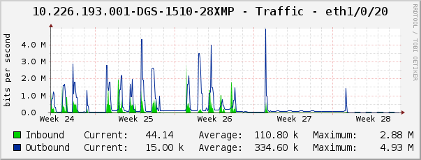 10.226.193.001-DGS-1510-28XMP - Traffic - eth1/0/20