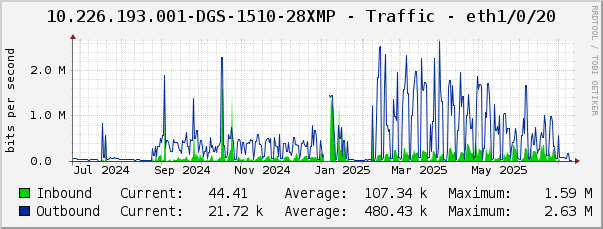 10.226.193.001-DGS-1510-28XMP - Traffic - eth1/0/20