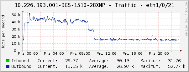 10.226.193.001-DGS-1510-28XMP - Traffic - eth1/0/21