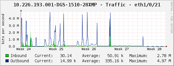 10.226.193.001-DGS-1510-28XMP - Traffic - eth1/0/21