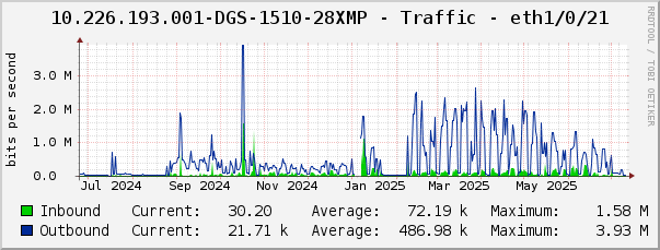 10.226.193.001-DGS-1510-28XMP - Traffic - eth1/0/21