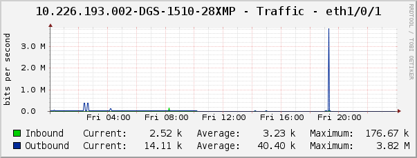 10.226.193.002-DGS-1510-28XMP - Traffic - eth1/0/1