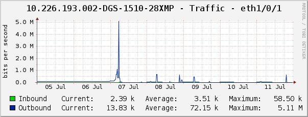 10.226.193.002-DGS-1510-28XMP - Traffic - eth1/0/1