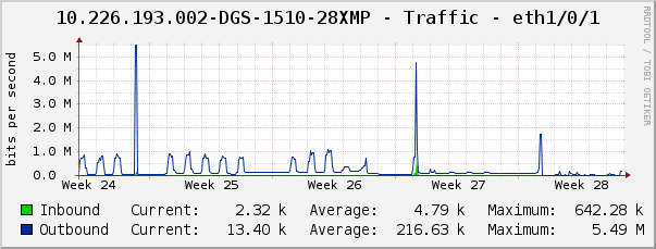 10.226.193.002-DGS-1510-28XMP - Traffic - eth1/0/1