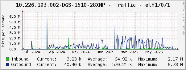 10.226.193.002-DGS-1510-28XMP - Traffic - eth1/0/1