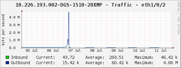 10.226.193.002-DGS-1510-28XMP - Traffic - eth1/0/2