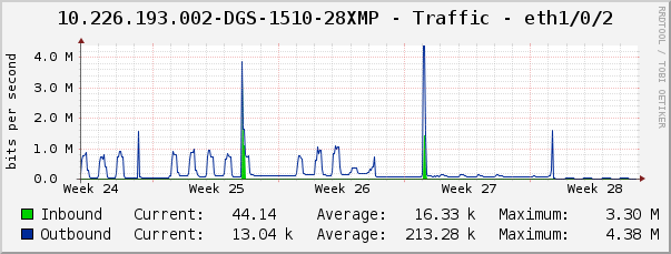 10.226.193.002-DGS-1510-28XMP - Traffic - eth1/0/2