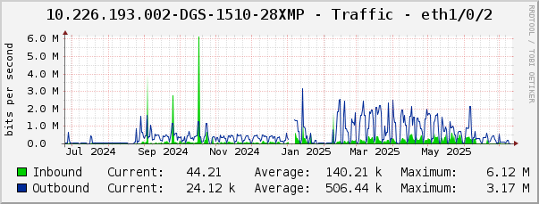 10.226.193.002-DGS-1510-28XMP - Traffic - eth1/0/2