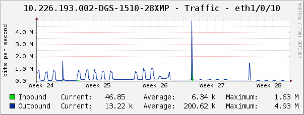 10.226.193.002-DGS-1510-28XMP - Traffic - eth1/0/10