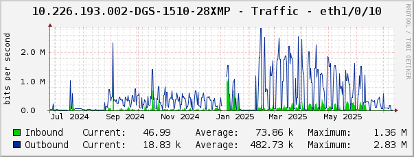 10.226.193.002-DGS-1510-28XMP - Traffic - eth1/0/10