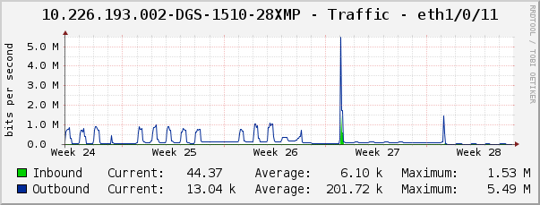 10.226.193.002-DGS-1510-28XMP - Traffic - eth1/0/11