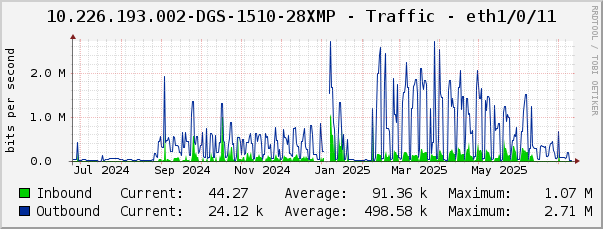 10.226.193.002-DGS-1510-28XMP - Traffic - eth1/0/11