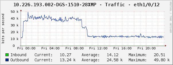 10.226.193.002-DGS-1510-28XMP - Traffic - eth1/0/12