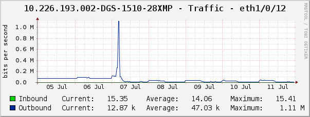 10.226.193.002-DGS-1510-28XMP - Traffic - eth1/0/12