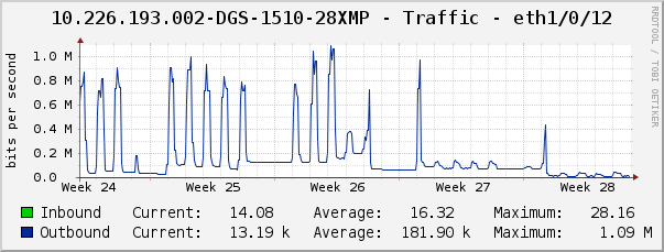 10.226.193.002-DGS-1510-28XMP - Traffic - eth1/0/12