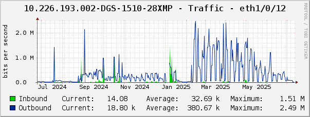 10.226.193.002-DGS-1510-28XMP - Traffic - eth1/0/12