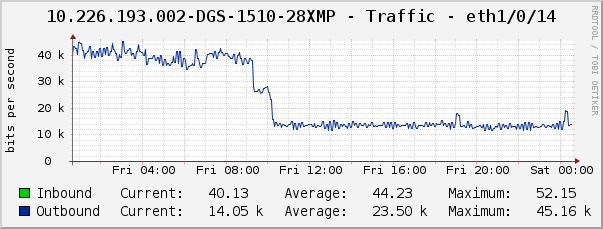 10.226.193.002-DGS-1510-28XMP - Traffic - eth1/0/14