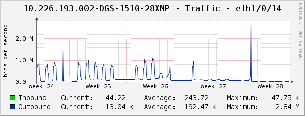 10.226.193.002-DGS-1510-28XMP - Traffic - eth1/0/14