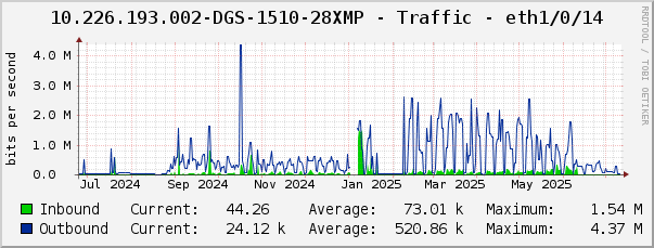 10.226.193.002-DGS-1510-28XMP - Traffic - eth1/0/14