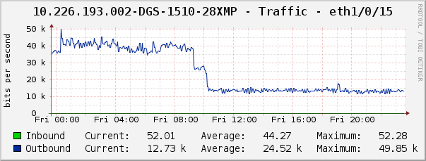 10.226.193.002-DGS-1510-28XMP - Traffic - eth1/0/15