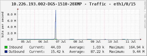 10.226.193.002-DGS-1510-28XMP - Traffic - eth1/0/15