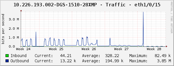 10.226.193.002-DGS-1510-28XMP - Traffic - eth1/0/15