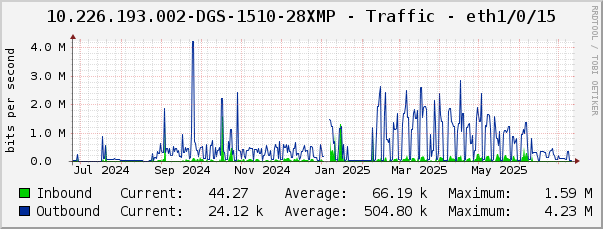 10.226.193.002-DGS-1510-28XMP - Traffic - eth1/0/15