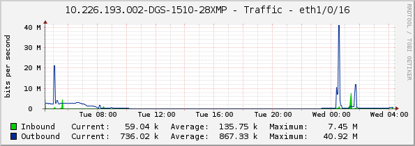 10.226.193.002-DGS-1510-28XMP - Traffic - eth1/0/16