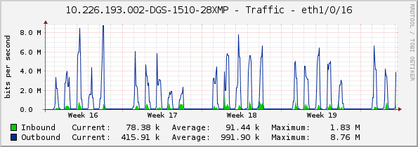 10.226.193.002-DGS-1510-28XMP - Traffic - eth1/0/16