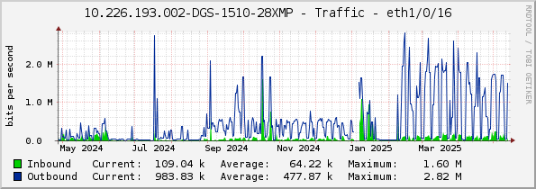 10.226.193.002-DGS-1510-28XMP - Traffic - eth1/0/16