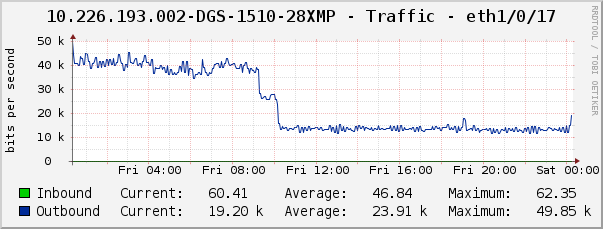 10.226.193.002-DGS-1510-28XMP - Traffic - eth1/0/17