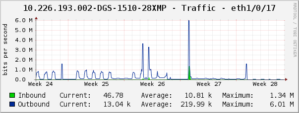 10.226.193.002-DGS-1510-28XMP - Traffic - eth1/0/17