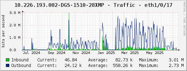 10.226.193.002-DGS-1510-28XMP - Traffic - eth1/0/17