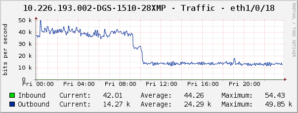 10.226.193.002-DGS-1510-28XMP - Traffic - eth1/0/18