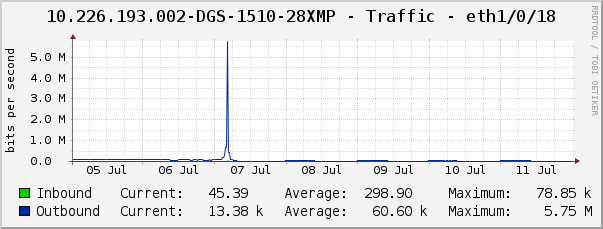 10.226.193.002-DGS-1510-28XMP - Traffic - eth1/0/18