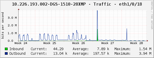 10.226.193.002-DGS-1510-28XMP - Traffic - eth1/0/18