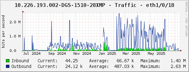 10.226.193.002-DGS-1510-28XMP - Traffic - eth1/0/18